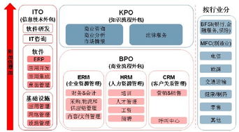 軟件外包服務(wù)價值鏈分析及其在軟件銷售中的意義